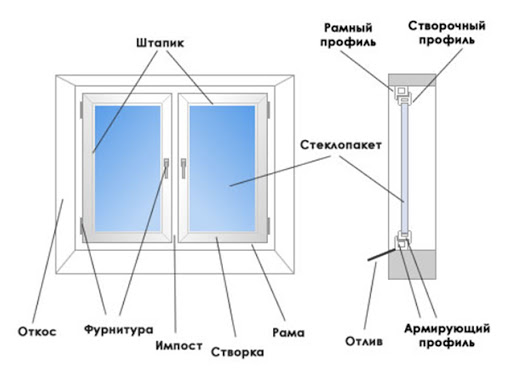 монтаж окон отклонения сп